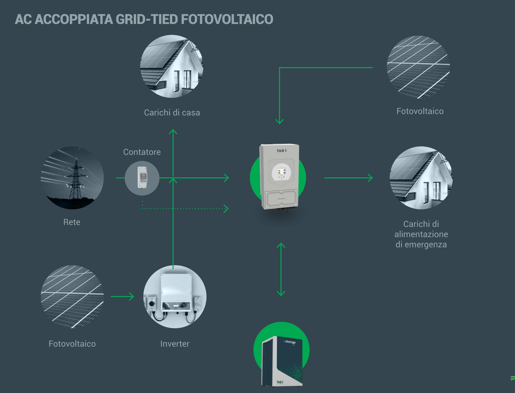accoppiata grid e fotovoltaico